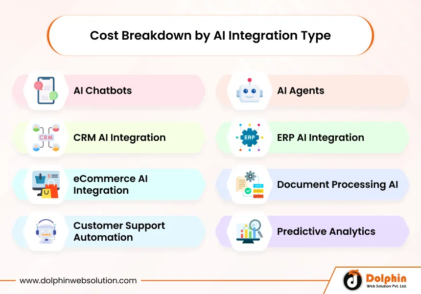 Cost Breakdown by AI Integration Type