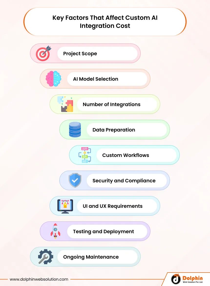 Key Factors That Affect Custom AI Integration Cost