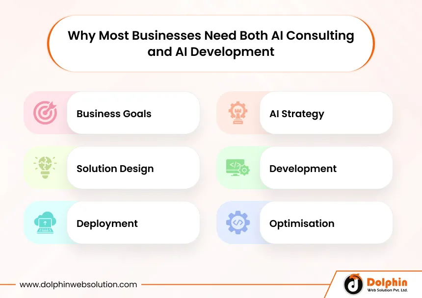 Why Most Businesses Need Both AI Consulting and AI Development