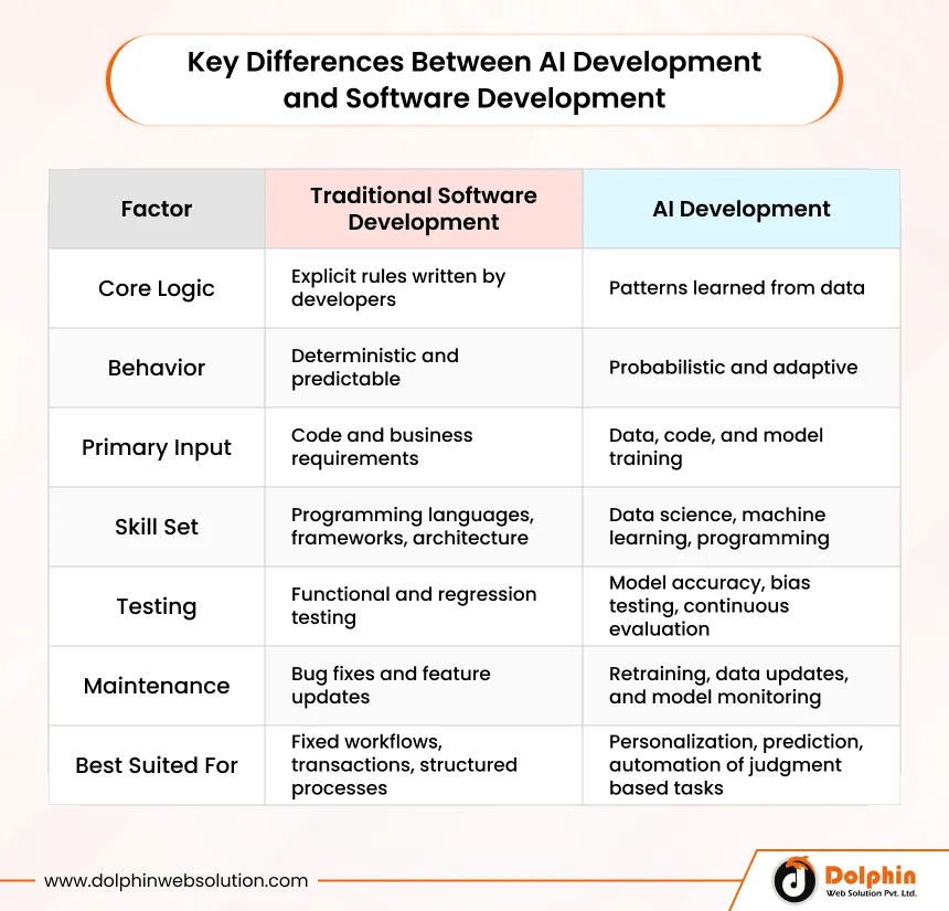 Key Differences Between AI Development and Software Development