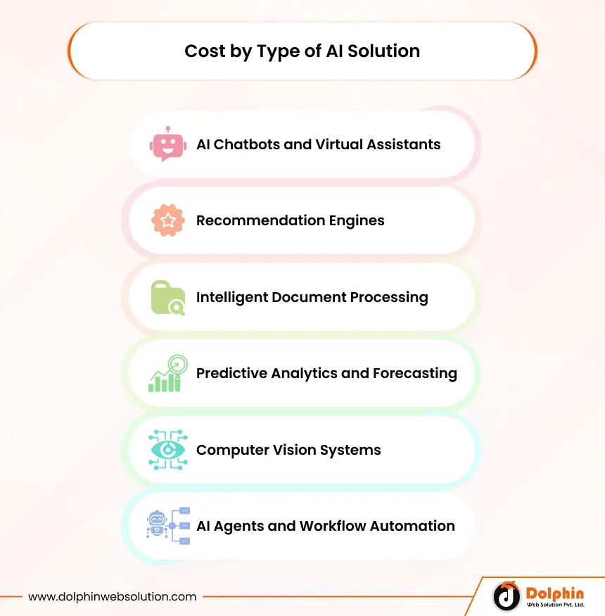 Cost by Type of AI Solution