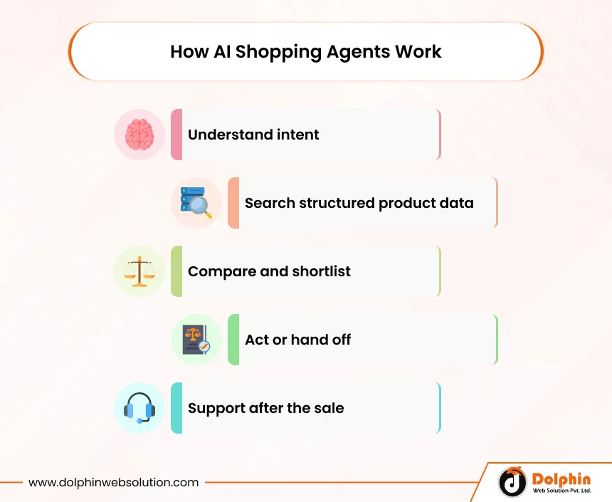 How AI Shopping Agents Work